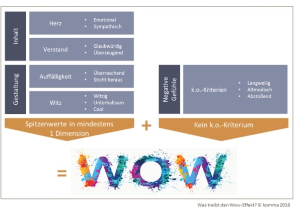Wow Index komma forschungs und beratungsgesellschaft